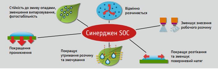 Переваги Синерджен SOC